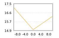Impact of return on liquidity tomorrow