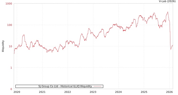 graph of Sj Group Co Ltd ILLIQ-HIST