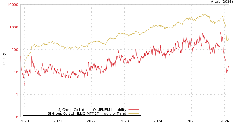 graph of Sj Group Co Ltd ILLIQ-MFMEM