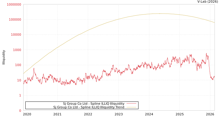 graph of Sj Group Co Ltd ILLIQ-SMEM