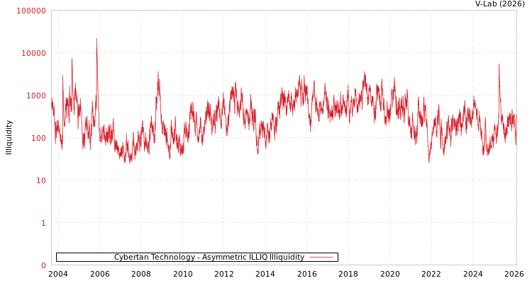 graph of Cybertan Technology ILLIQ-AMEM