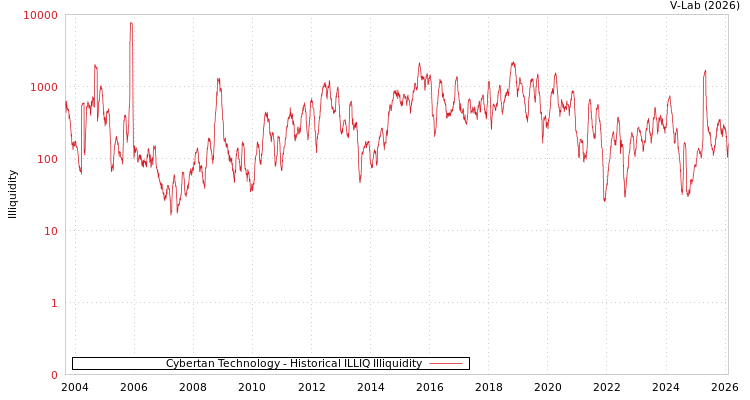 graph of Cybertan Technology ILLIQ-HIST