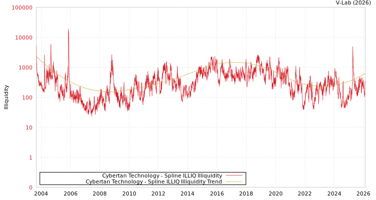 graph of Cybertan Technology ILLIQ-SMEM