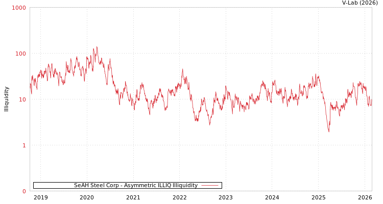 graph of SeAH Steel Corp ILLIQ-AMEM