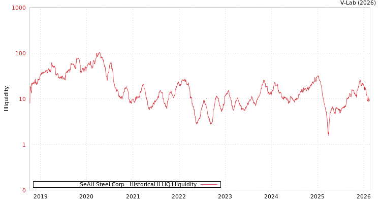graph of SeAH Steel Corp ILLIQ-HIST