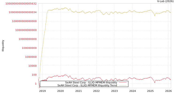 graph of SeAH Steel Corp ILLIQ-MFMEM