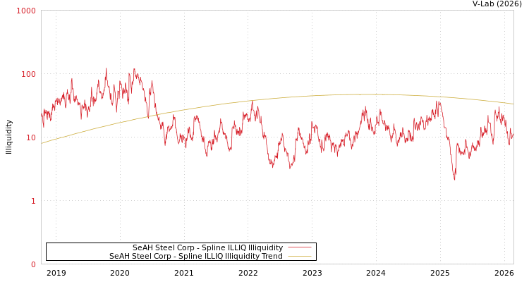 graph of SeAH Steel Corp ILLIQ-SMEM