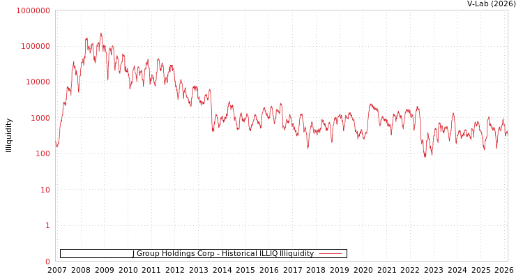 graph of J Group Holdings Corp ILLIQ-HIST