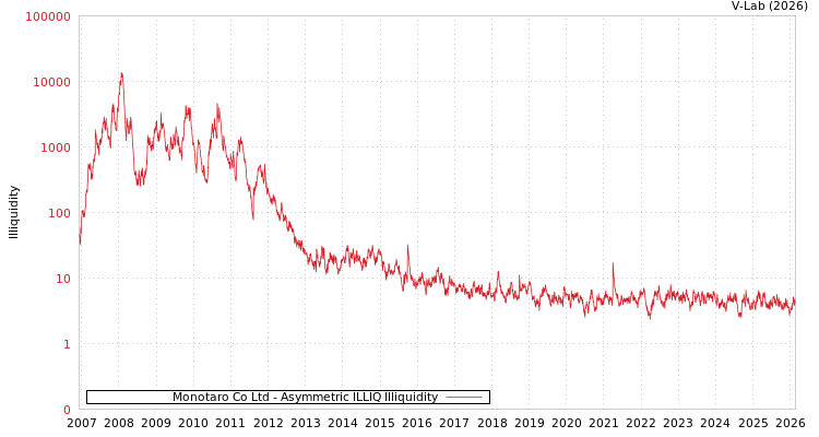 graph of Monotaro Co Ltd ILLIQ-AMEM