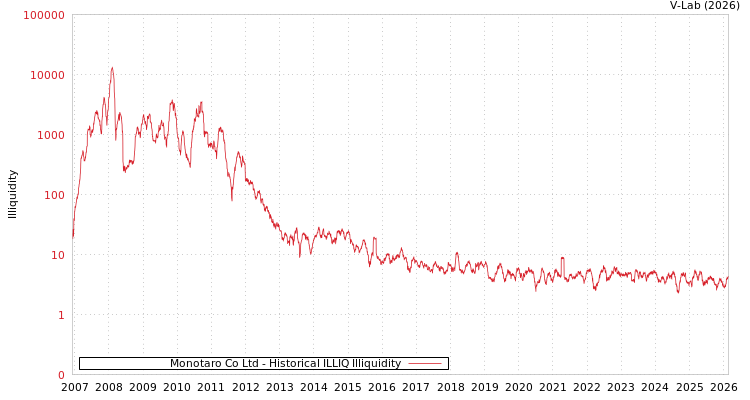 graph of Monotaro Co Ltd ILLIQ-HIST