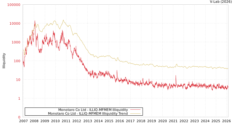graph of Monotaro Co Ltd ILLIQ-MFMEM