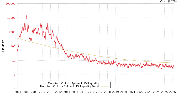graph of Monotaro Co Ltd ILLIQ-SMEM