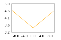 Impact of return on liquidity tomorrow