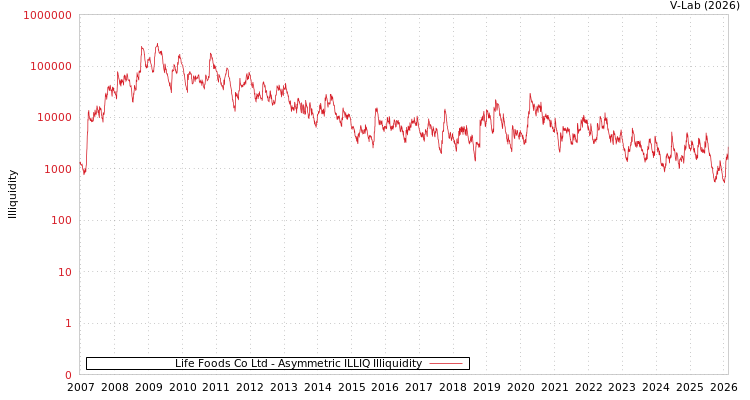 graph of Life Foods Co Ltd ILLIQ-AMEM