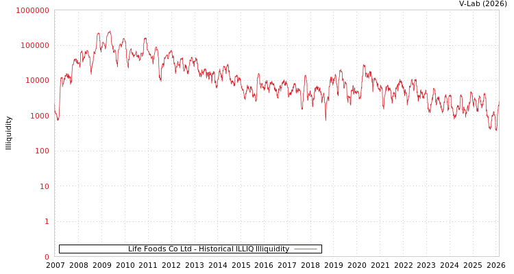 graph of Life Foods Co Ltd ILLIQ-HIST