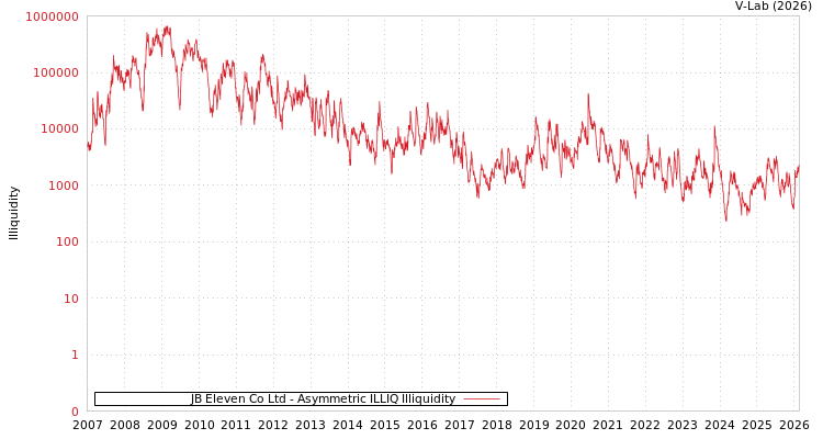 graph of JB Eleven Co Ltd ILLIQ-AMEM