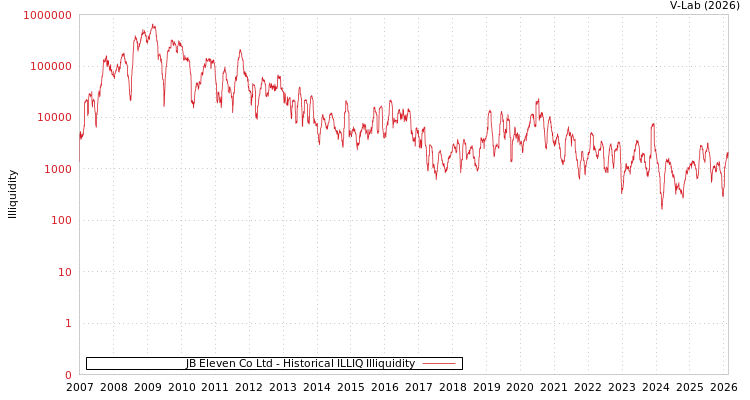 graph of JB Eleven Co Ltd ILLIQ-HIST