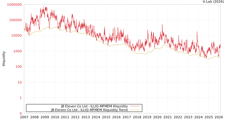 graph of JB Eleven Co Ltd ILLIQ-MFMEM