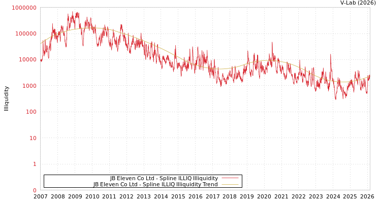 graph of JB Eleven Co Ltd ILLIQ-SMEM