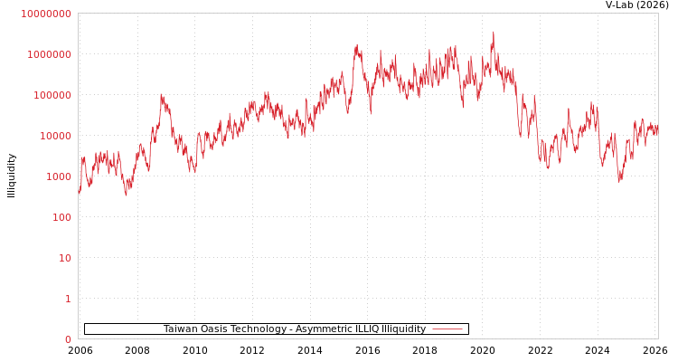 graph of Taiwan Oasis Technology ILLIQ-AMEM