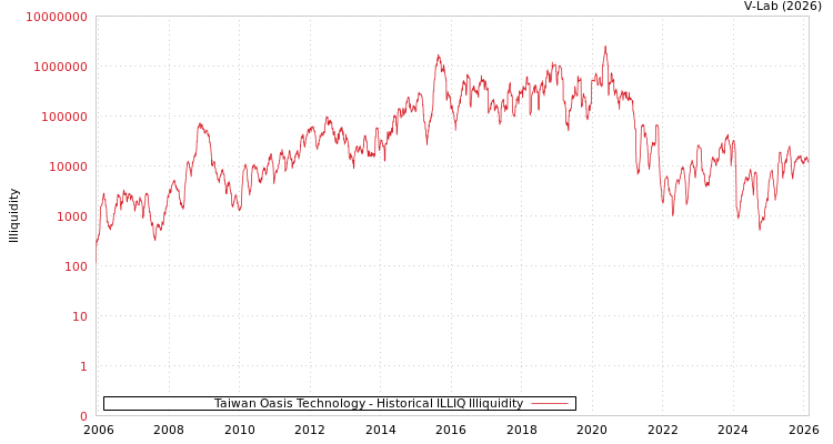 graph of Taiwan Oasis Technology ILLIQ-HIST