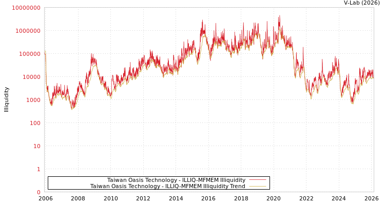 graph of Taiwan Oasis Technology ILLIQ-MFMEM