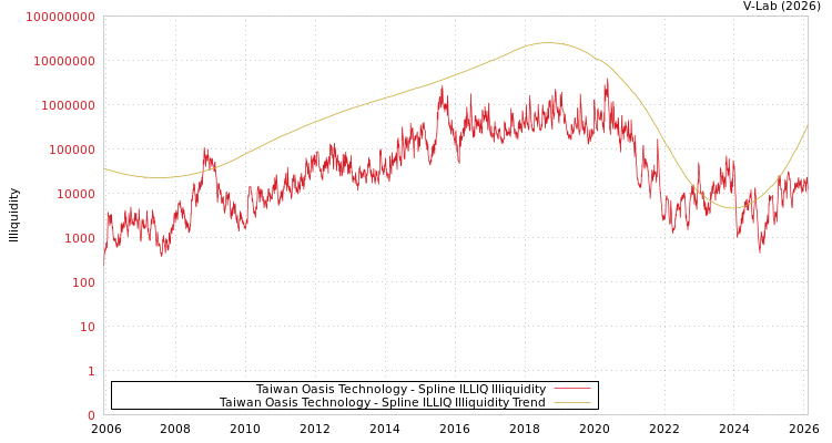 graph of Taiwan Oasis Technology ILLIQ-SMEM