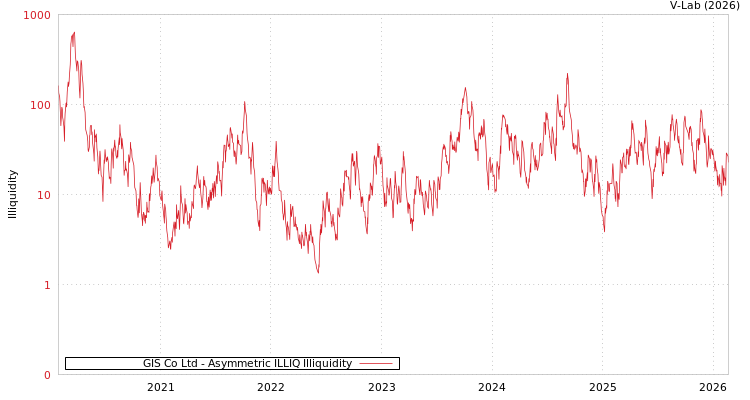 graph of GIS Co Ltd ILLIQ-AMEM