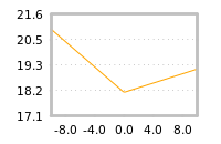 Impact of return on liquidity tomorrow