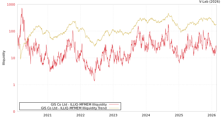 graph of GIS Co Ltd ILLIQ-MFMEM