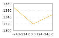 Impact of return on liquidity tomorrow