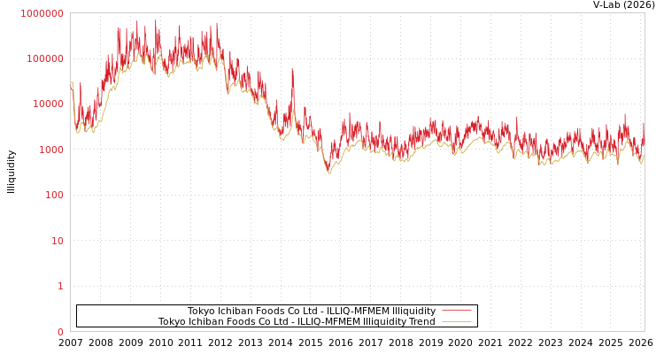graph of Tokyo Ichiban Foods Co Ltd ILLIQ-MFMEM