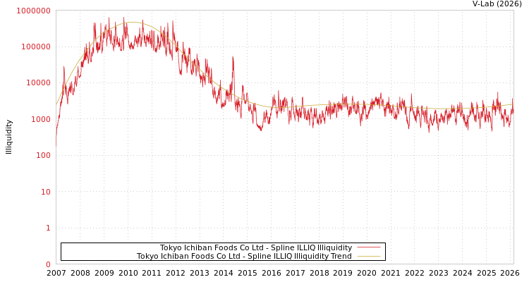 graph of Tokyo Ichiban Foods Co Ltd ILLIQ-SMEM