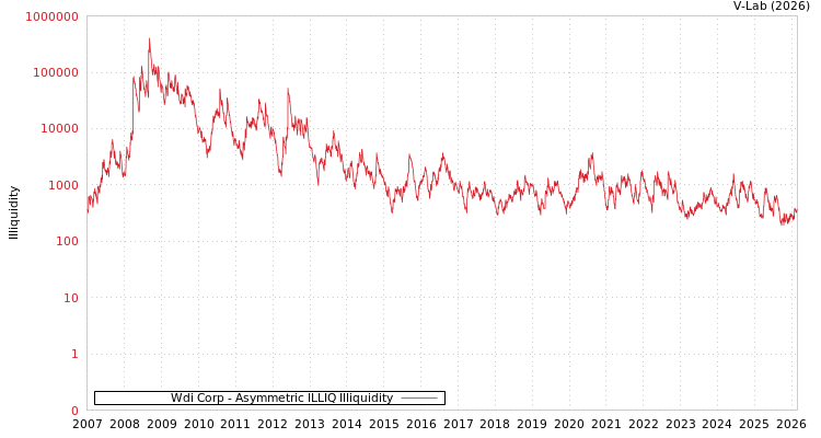graph of Wdi Corp ILLIQ-AMEM