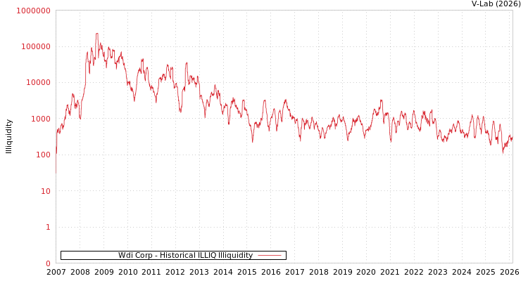 graph of Wdi Corp ILLIQ-HIST