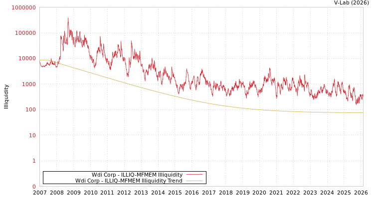 graph of Wdi Corp ILLIQ-MFMEM