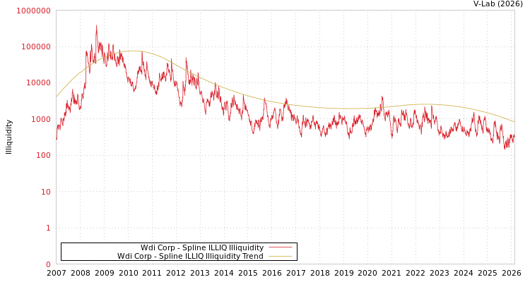 graph of Wdi Corp ILLIQ-SMEM