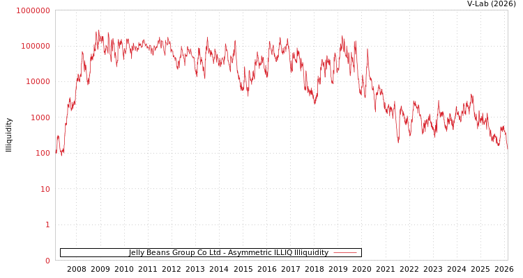 graph of Jelly Beans Group Co Ltd ILLIQ-AMEM