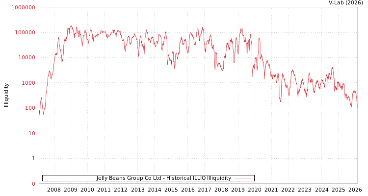 graph of Jelly Beans Group Co Ltd ILLIQ-HIST