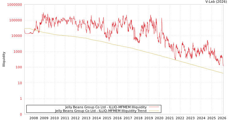 graph of Jelly Beans Group Co Ltd ILLIQ-MFMEM