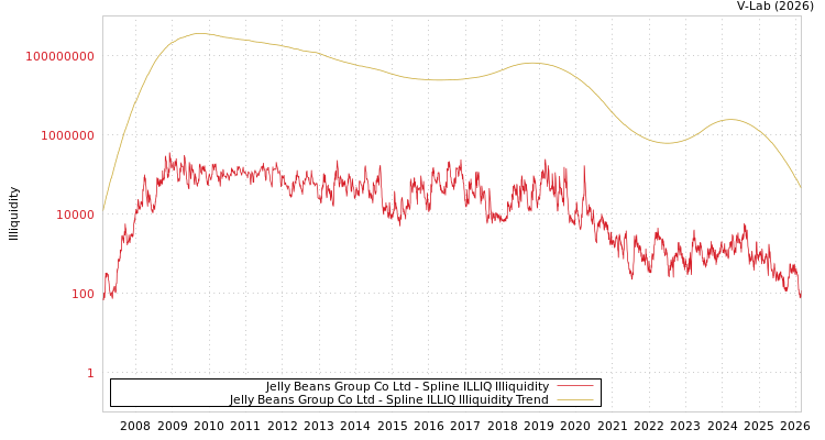 graph of Jelly Beans Group Co Ltd ILLIQ-SMEM
