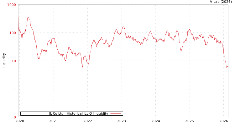 graph of IL Co Ltd ILLIQ-HIST