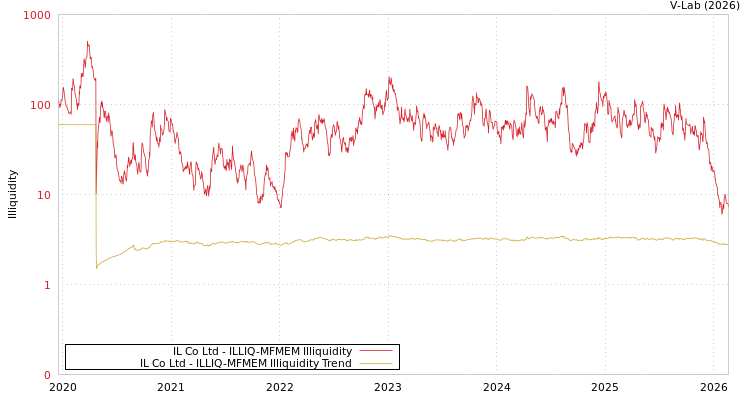 graph of IL Co Ltd ILLIQ-MFMEM