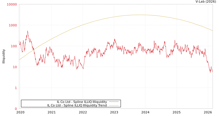 graph of IL Co Ltd ILLIQ-SMEM