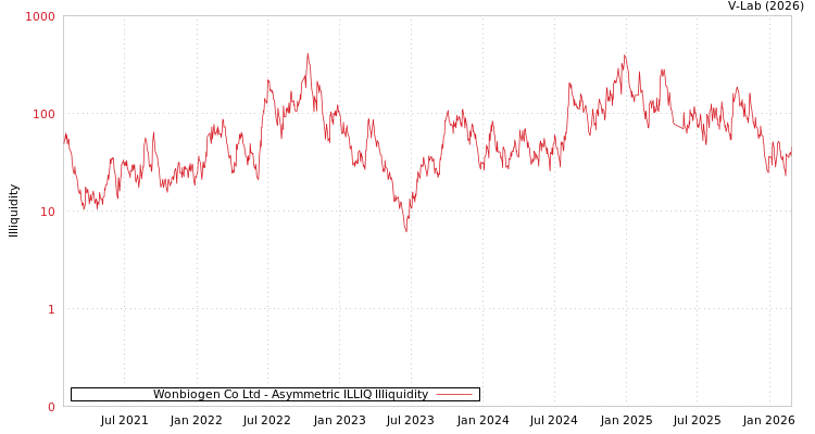 graph of Wonbiogen Co Ltd ILLIQ-AMEM