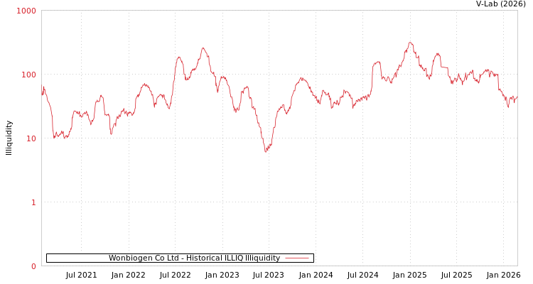 graph of Wonbiogen Co Ltd ILLIQ-HIST