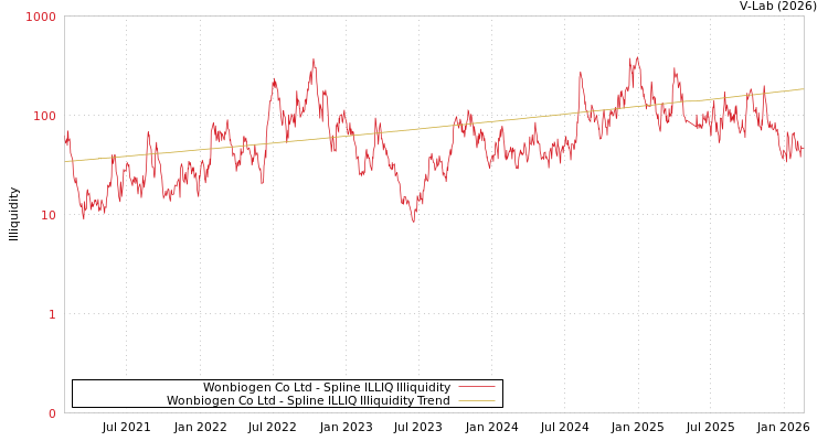 graph of Wonbiogen Co Ltd ILLIQ-SMEM