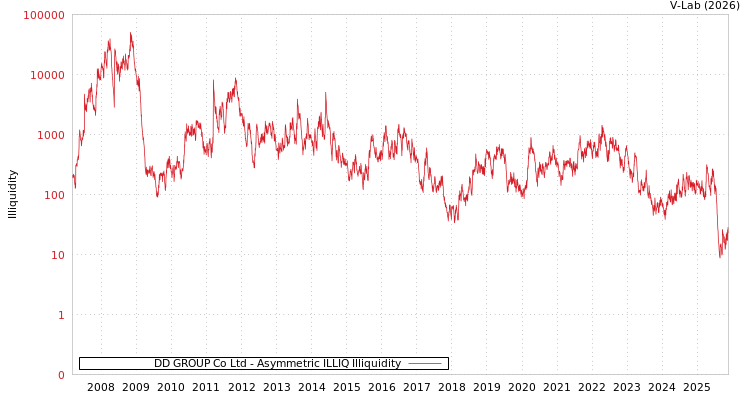 graph of DD GROUP Co Ltd ILLIQ-AMEM