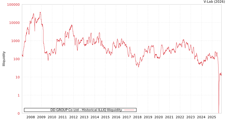 graph of DD GROUP Co Ltd ILLIQ-HIST