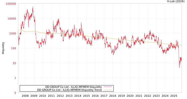 graph of DD GROUP Co Ltd ILLIQ-MFMEM